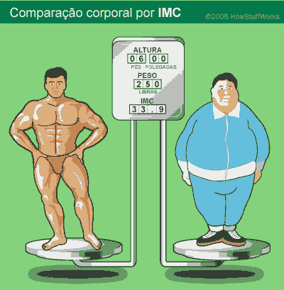 Cálculo do IMC (Índice de Massa Corporal) - Semana da Alimentação